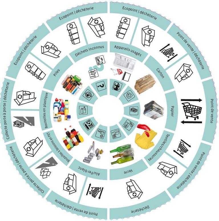 Recyclingkompass von Swiss Recycling