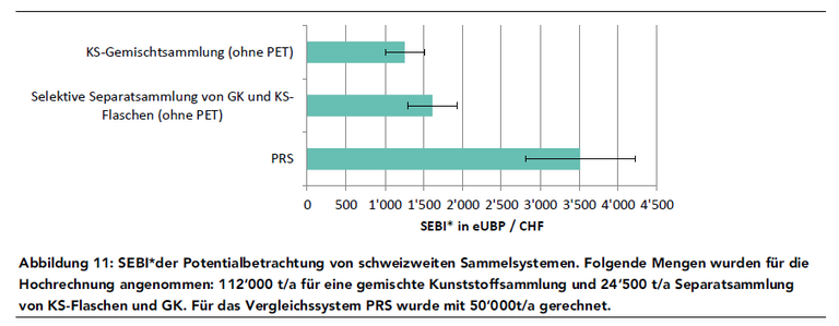 Balkendiagramme zu SEBI Kunststoffverpackungen