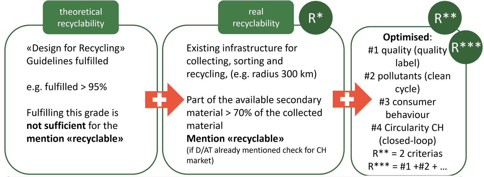 Darstellung Recyclability